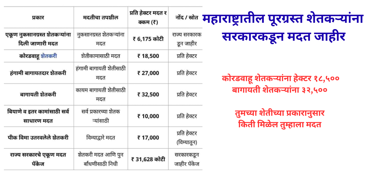 maharashtra farmers koradvahu nidhi 2025